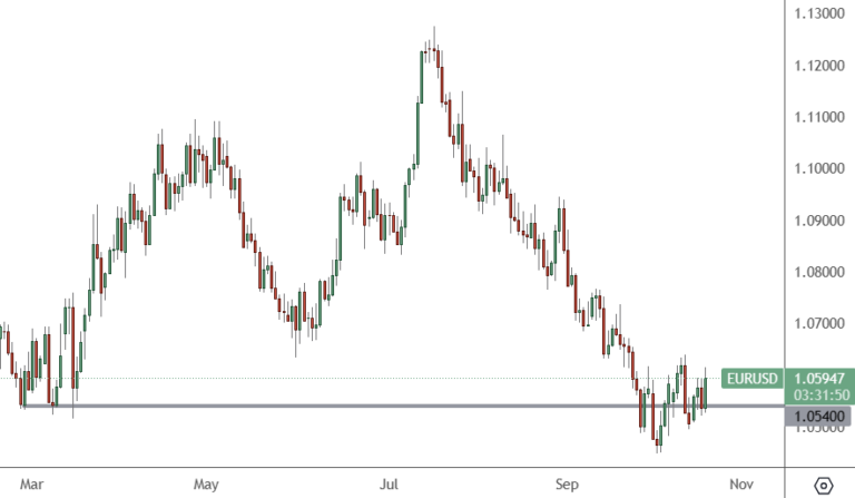 EURUSD Will Be Active with Inflation Data and NFP - ATFX Global ...