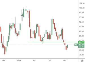 MS-Weekly Chart