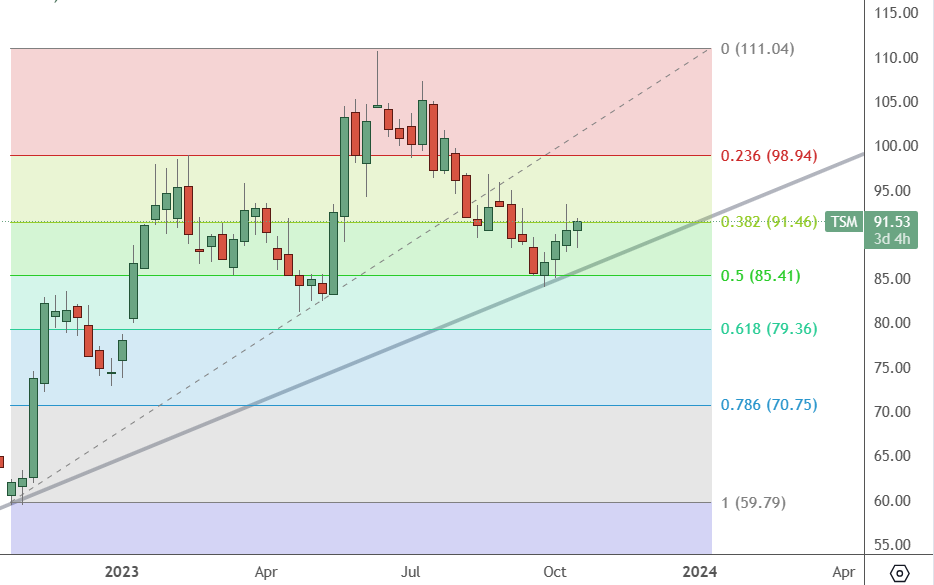 TSM-Weekly Chart