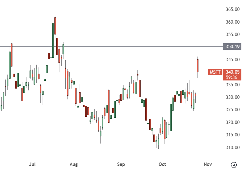 MSFT (Daily Chart)