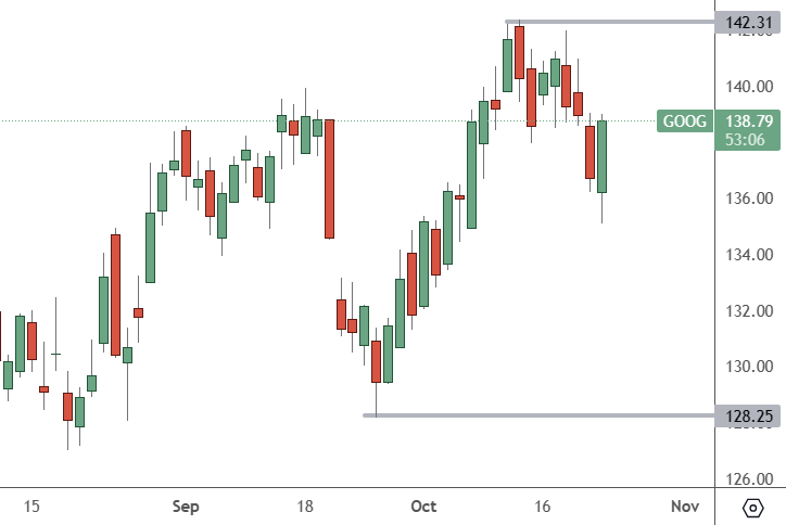 GOOG: Daily Chart