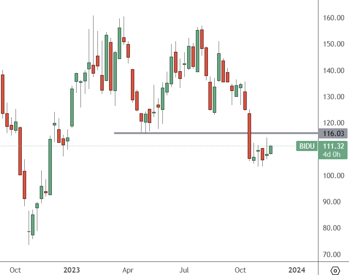 BIDU – Weekly Chart