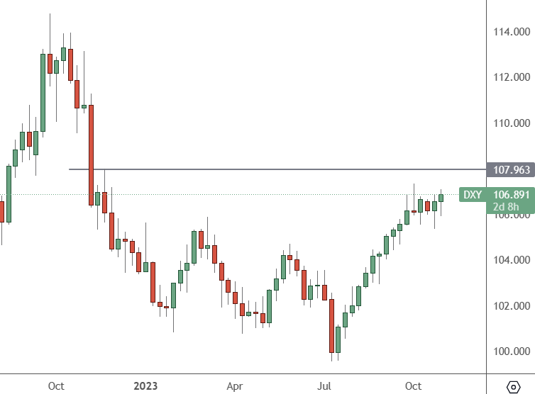 DXY chart