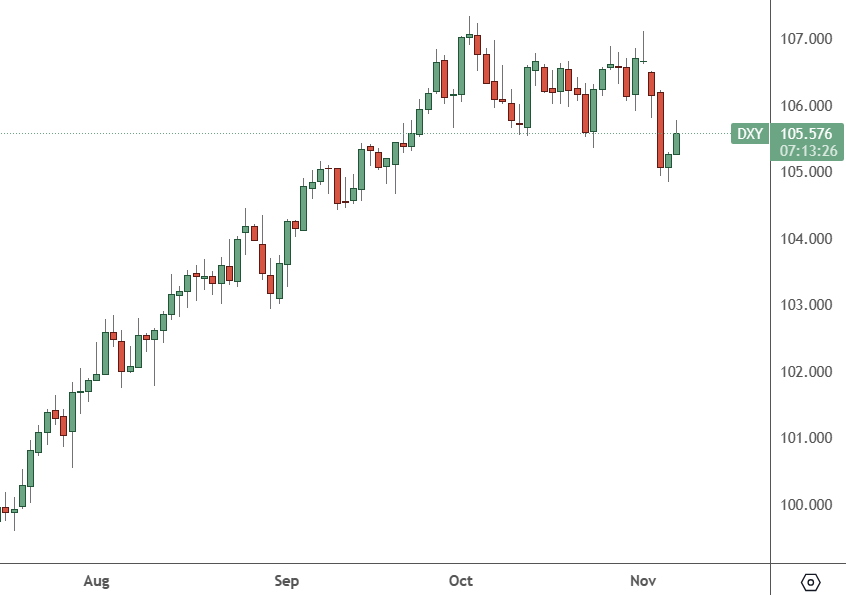 DXY – Daily Chart