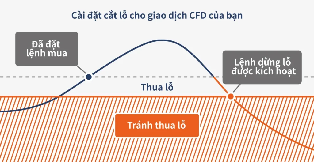 cfd trading - stop loss order