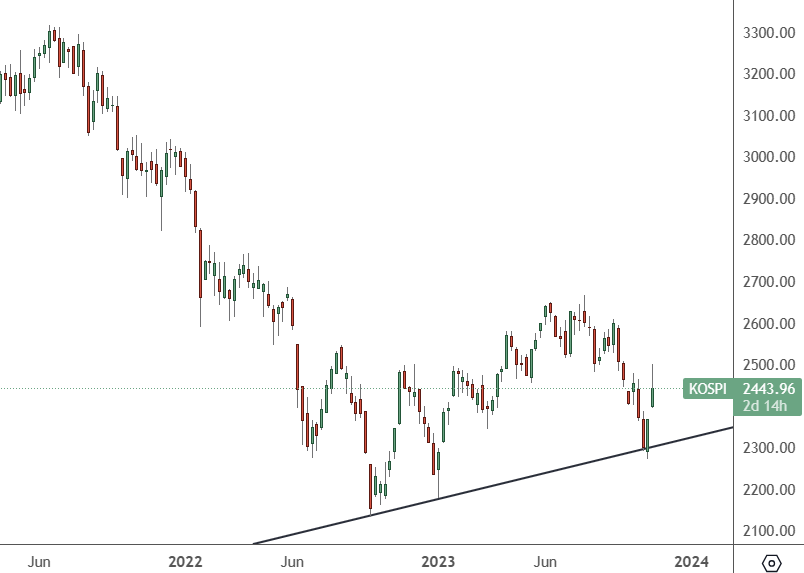 KOSPI chart