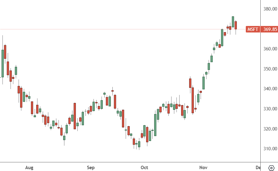 MSFT - Daily Chart