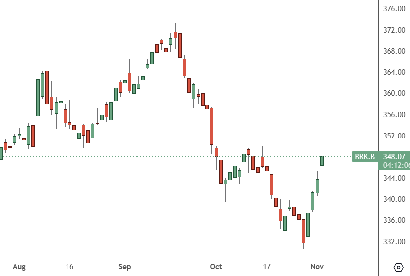 brk chart