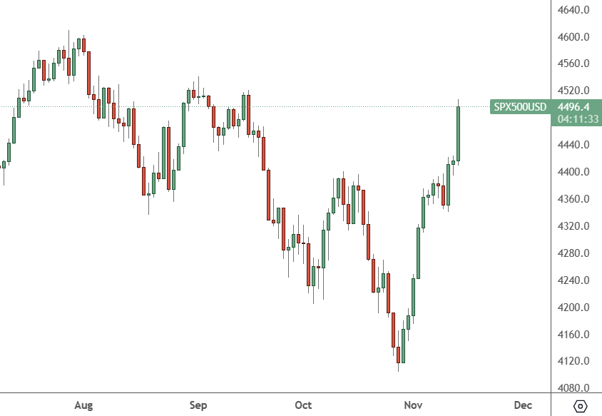 spx500 chart