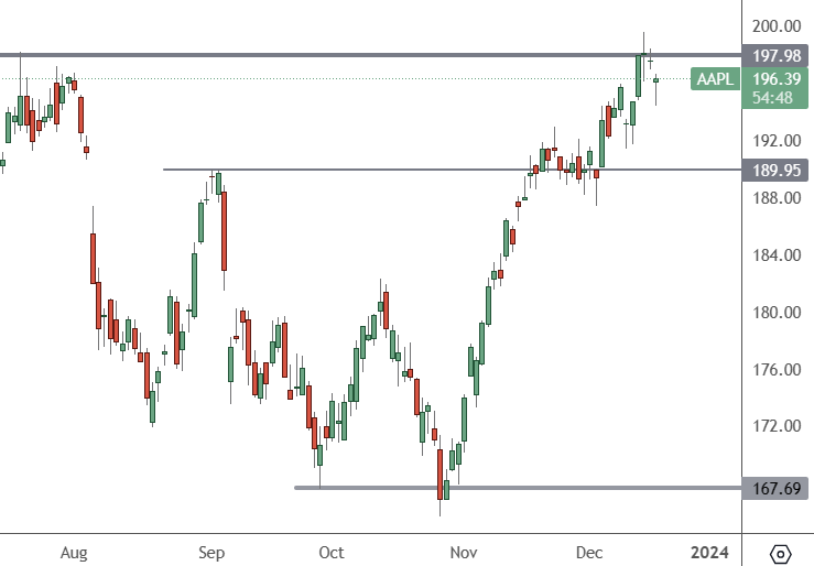 AAPL – Daily Chart