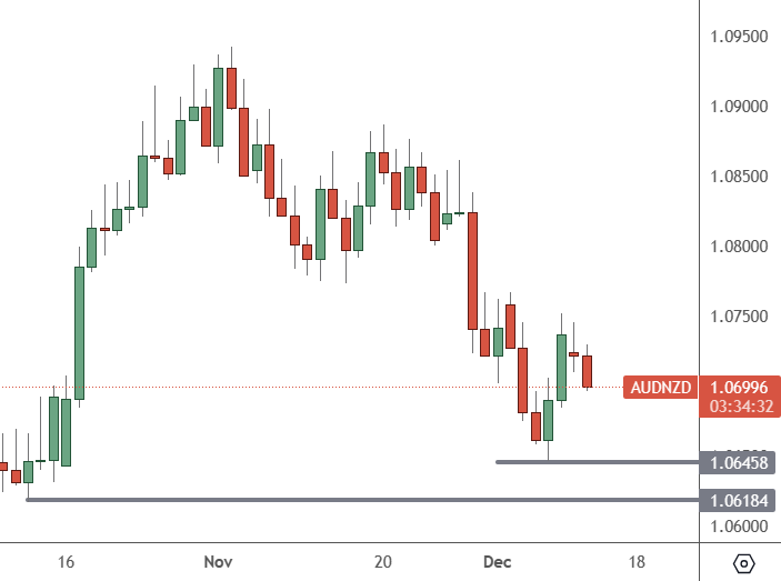 AUDNZD – Daily Chart