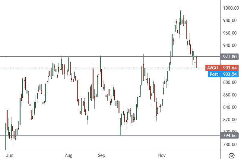 AVGO - Daily Chart