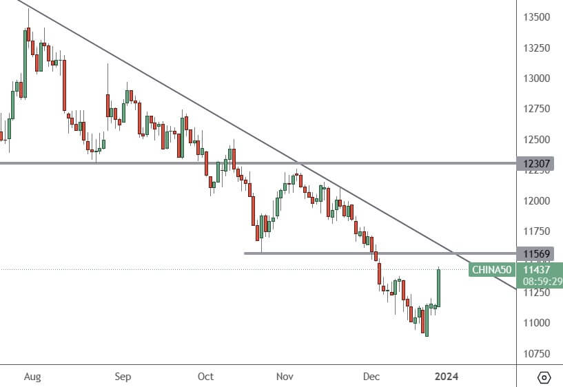 China 50 – Daily Chart