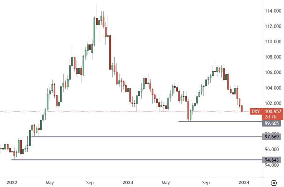 DXY Index – Weekly Chart