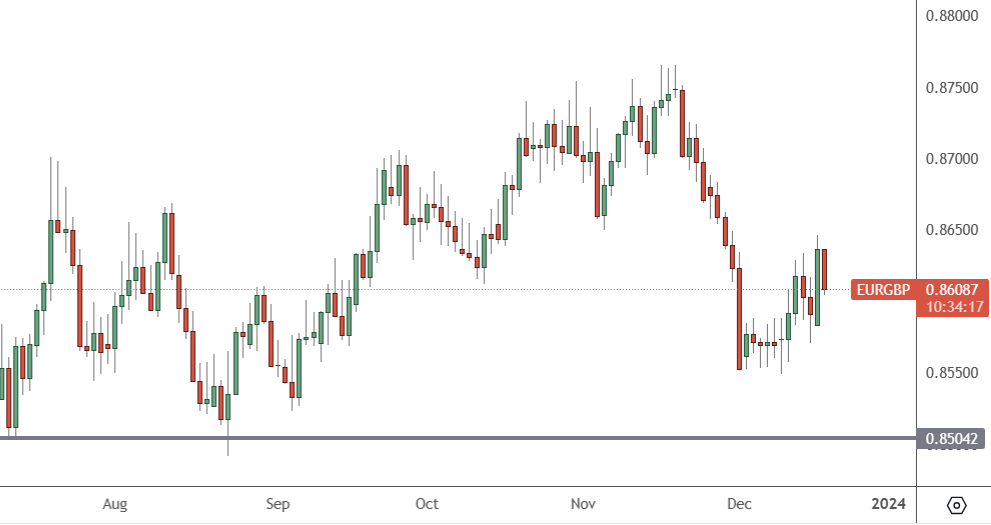 EURGBP - Daily Chart