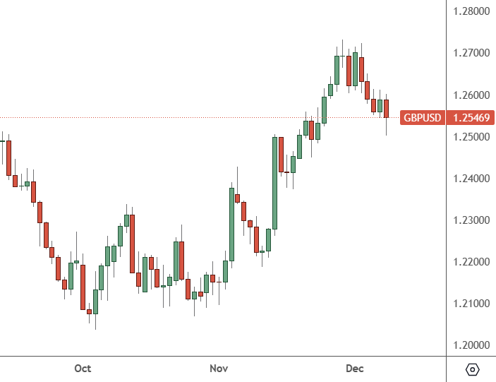 GBPUSD – Daily Chart