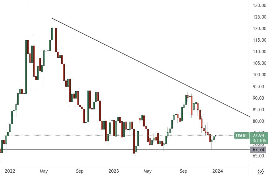 USOIL-weekly-chart