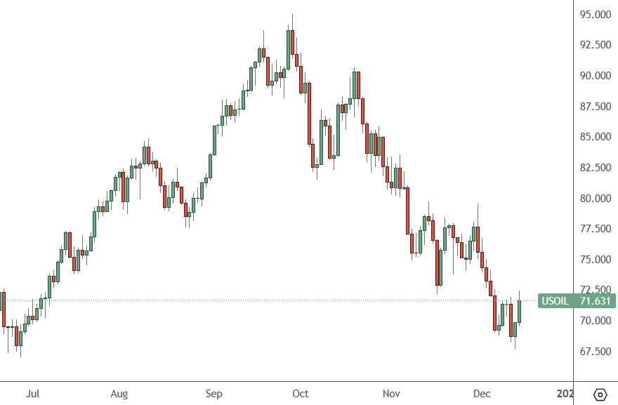 USOIL – Daily Chart