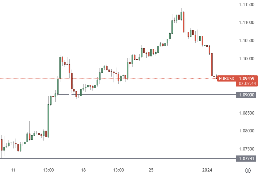 EURUSD – 4H Chart