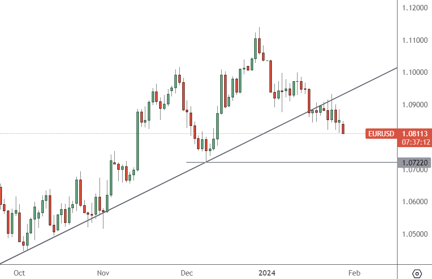 EURUSD – Daily Chart