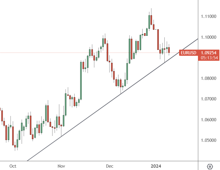 EURUSD – Daily Chart