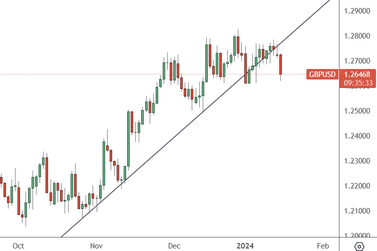 GBPUSD – Daily Chart