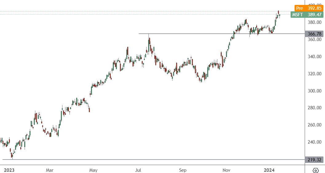 MSFT – Daily Chart