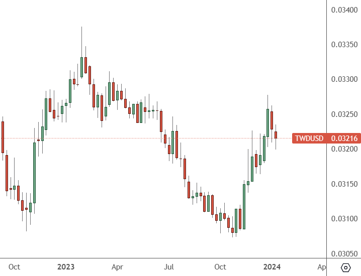 TWDUSD – Weekly Chart