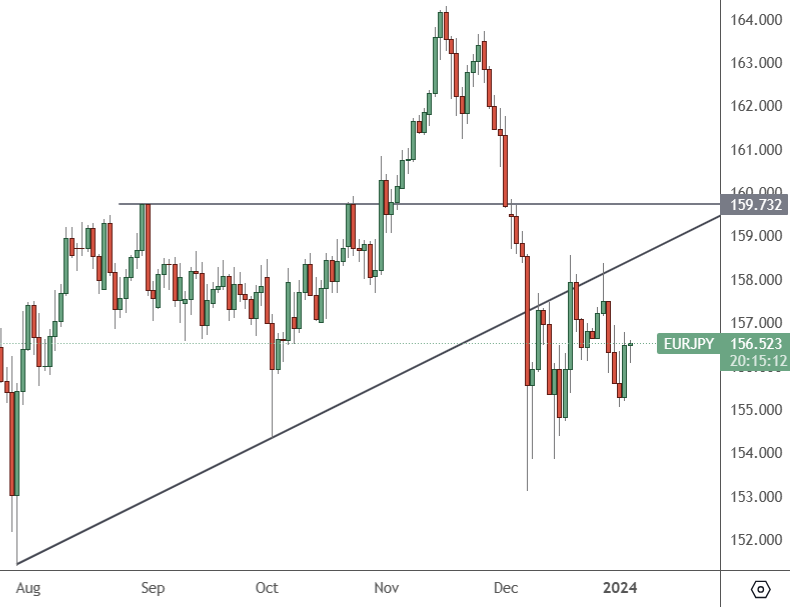 eurjpy daily chart