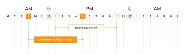 Indices market hours