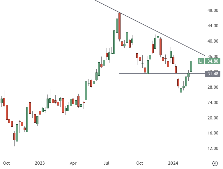 LI – Daily Chart