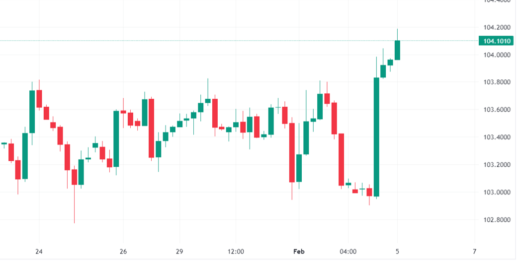 USX 4-Hourly Chart