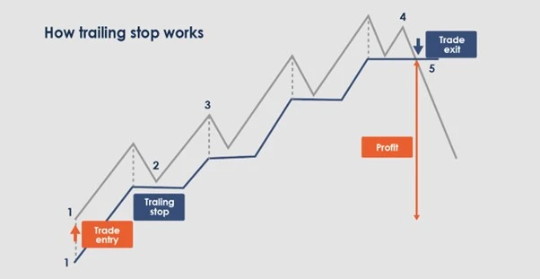 how trailing stop works