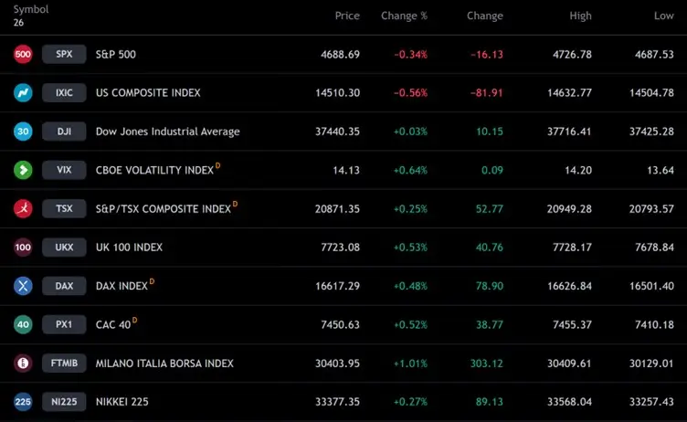 indices ticker