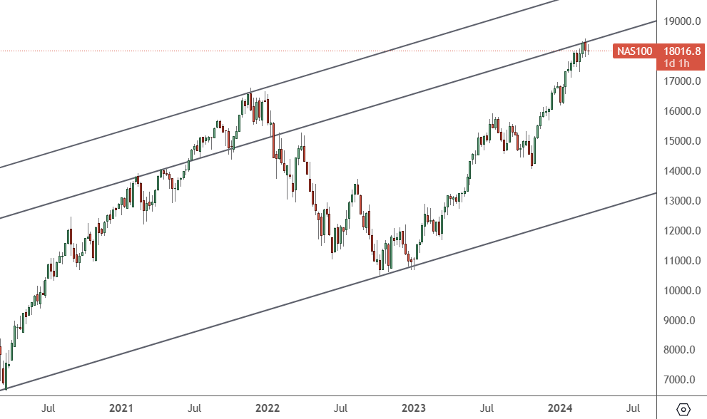 Key Levels for the Nasdaq 100 Index as Sentiment Fades - ATFX Global ...