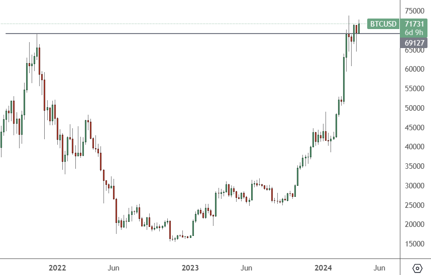 BTCUSD – Daily Chart