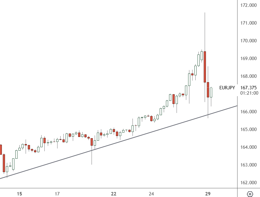 EURJPY – 4H Chart