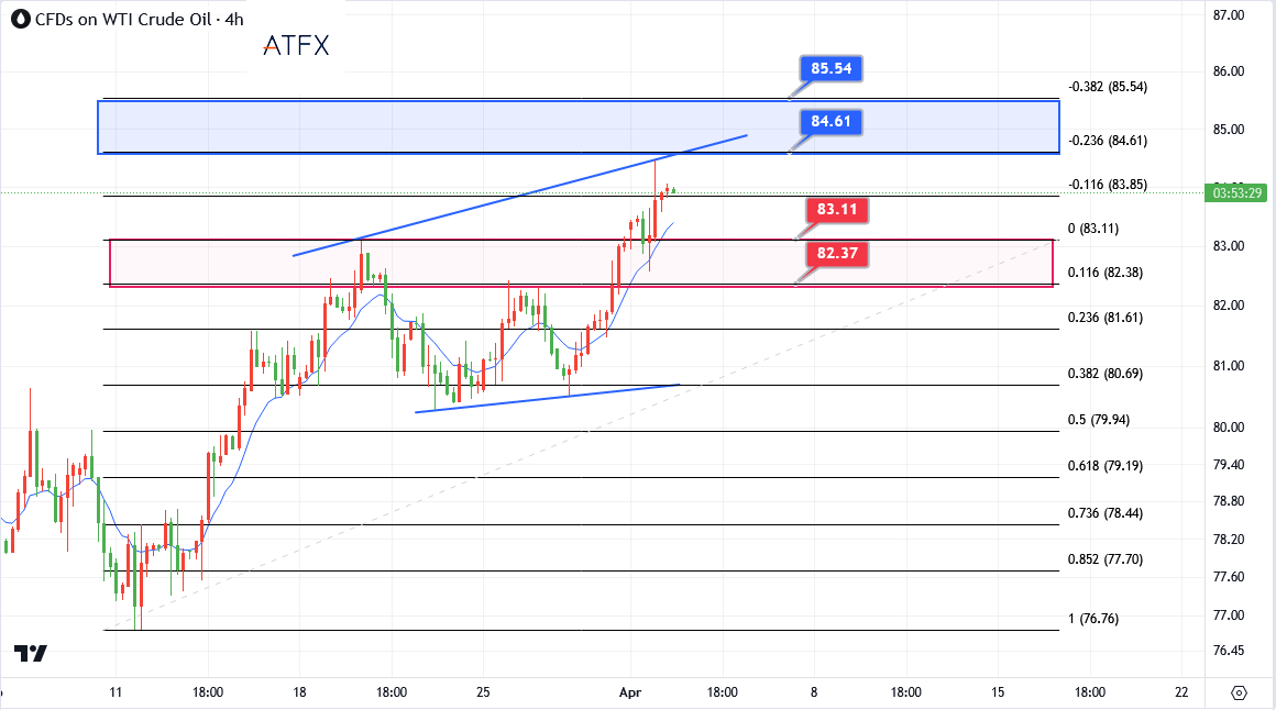 Oil Prices Increase Due To Geopolitical Tensions - ATFX Global ...