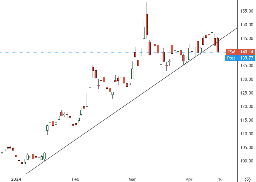 Taiwan Semiconductor Earnings Could Test the Bull Market - ATFX Global ...