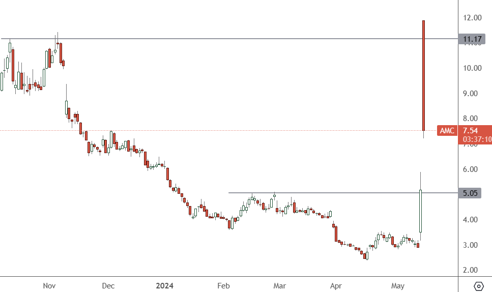 AMC – Daily Chart