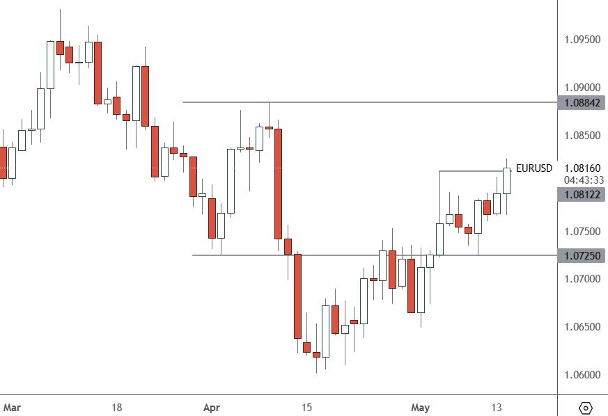 EURUSD – Daily Chart