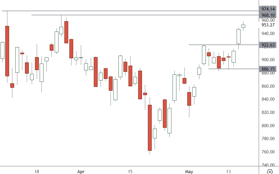 NVDA – Daily Chart