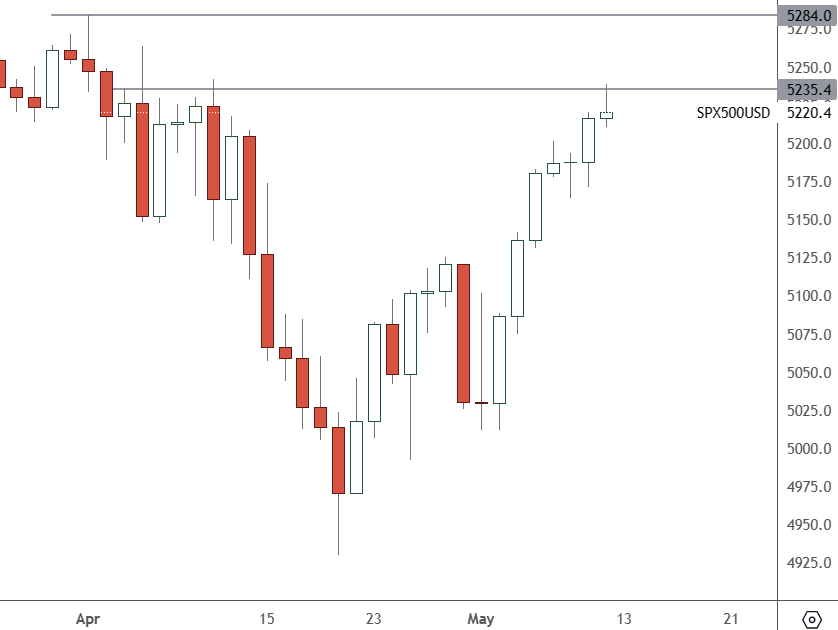 SPX 500 – Daily Chart