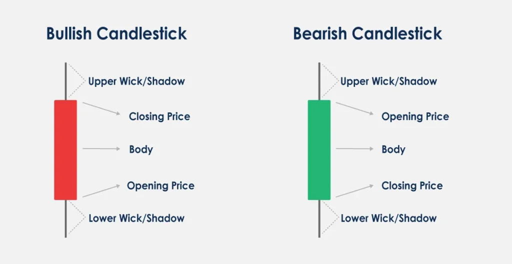 Candlestick Components