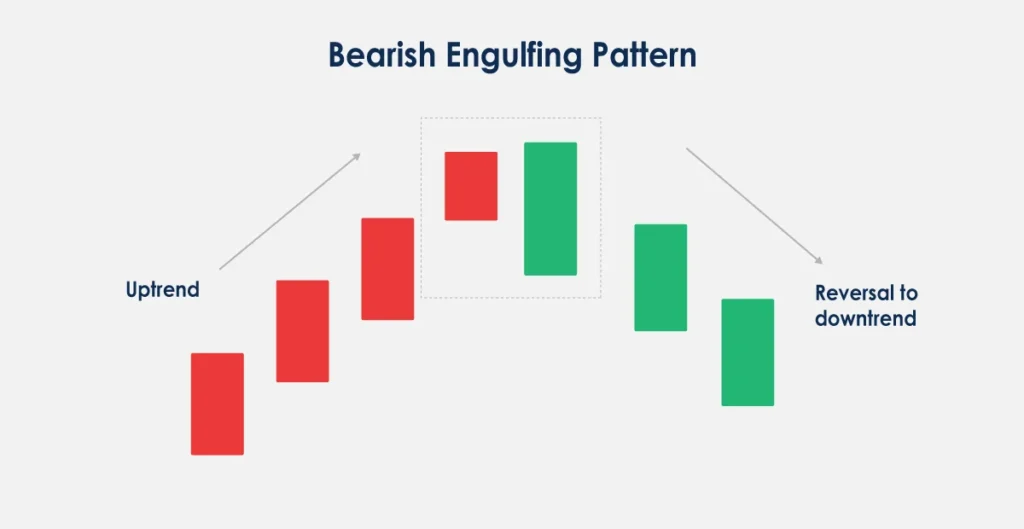 Bearish Engulfing