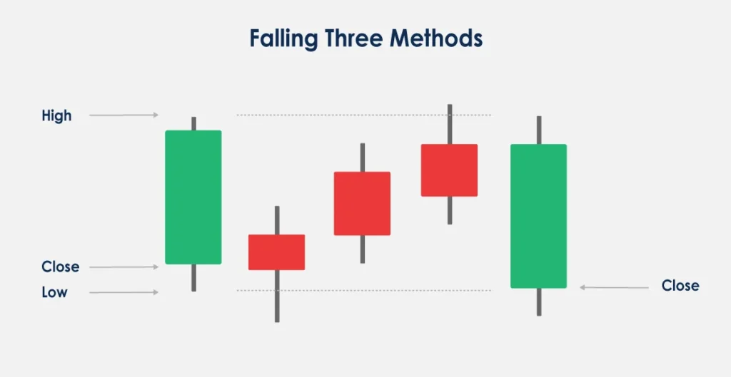 Falling Three Methods