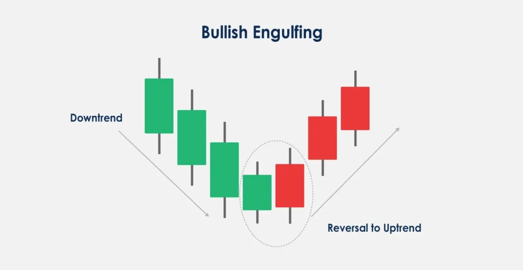 Bullish Engulfing