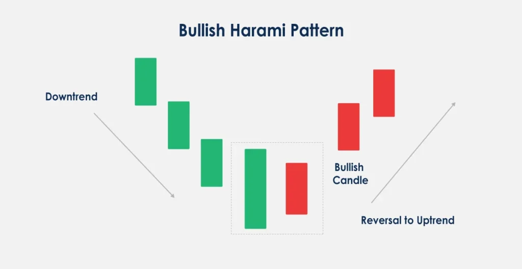 Bullish Harami