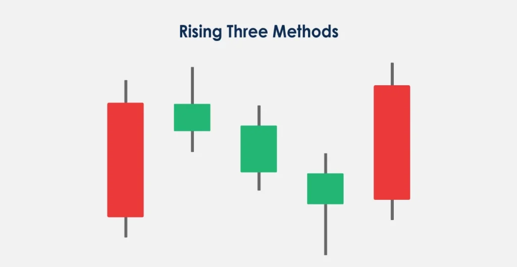 Rising Three Methods