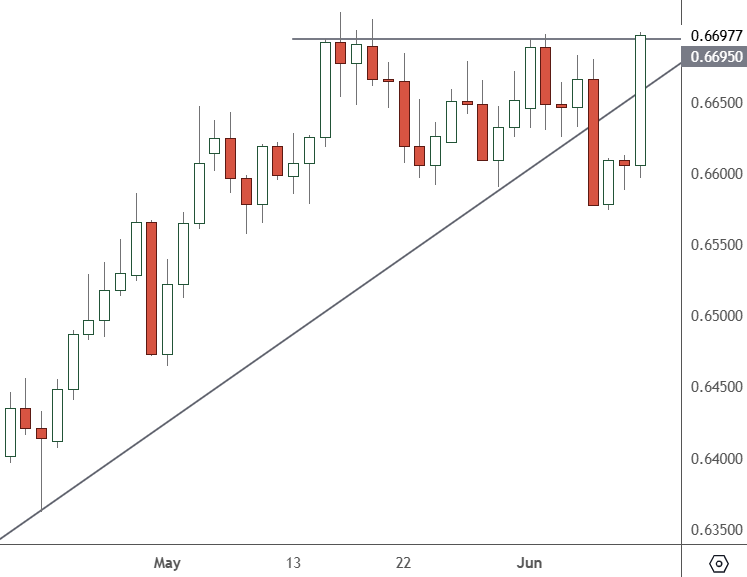 AUDUSD – Daily Chart